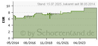 Preistrend fr BIOCHEMIE Pflger 18 Calcium sulfuratum D 6 Tabl. (06322549)