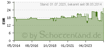 Preistrend fr L-CARNITIN KAPSELN (06322621)