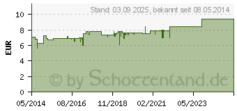 Preistrend fr BIOCHEMIE Pflger 20 Kalium alumin.sulfur.D 6 Tab. (06322650)