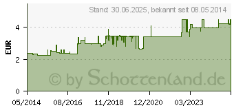 Preistrend fr NAC-ratiopharm akut 600 mg Hustenlser Brausetabl. (06322992)