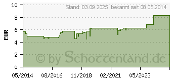 Preistrend fr BIOCHEMIE Pflger 6 Kalium sulfuricum D 6 Tropfen (06324494)