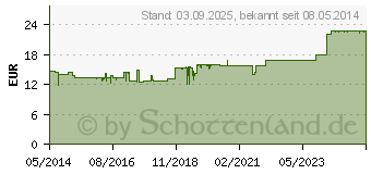 Preistrend fr BIOCHEMIE Pflger 11 Silicea D 12 Tropfen (06324761)