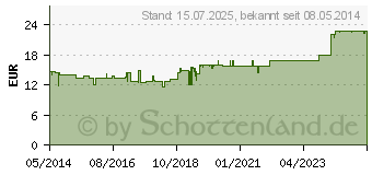 Preistrend fr BIOCHEMIE Pflger 12 Calcium sulfuricum D 6 Tropf. (06324784)