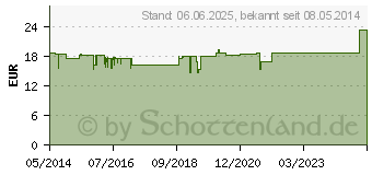 Preistrend fr PANGROL 10.000 Hartkps.m.magensaftr.berz.Pell. (06324956)