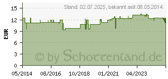 Preistrend fr ORTHODOC Magnesium Kapseln (06325097)