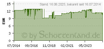 Preistrend fr AMINOPLUS Taurin Kapseln (06325252)