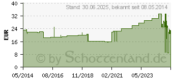 Preistrend fr VLIWASOFT Vlieskompressen steril 7,5x7,5 cm 4l. (06325571)