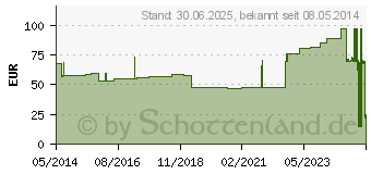 Preistrend fr VLIWASOFT Vlieskompressen steril 10x20 cm 4l. (06325594)