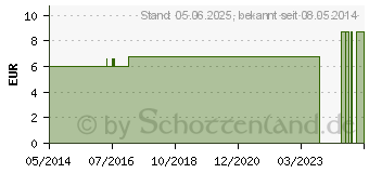 Preistrend fr HARPAGOPHYTUM TROPFEN (06325660)