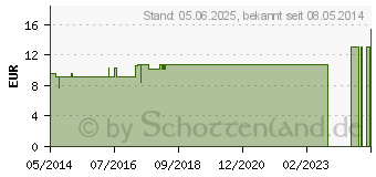 Preistrend fr HARPAGOPHYTUM TROPFEN (06325677)