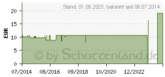 Preistrend fr BIOKLIMAN Tropfen (06325714)