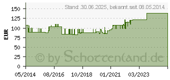 Preistrend fr NUTRINIDRINK MultiFibre Erdbeergeschmack (06327498)