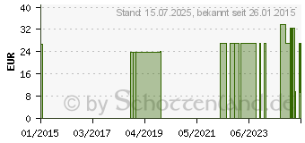 Preistrend fr BALLONKATHETER Silik.Ch 12 5-15 ml m.aufges.Ball. (06328598)