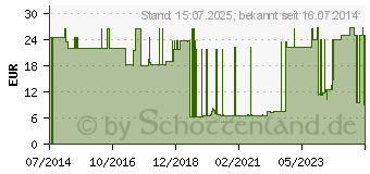 Preistrend fr BALLONKATHETER Silik.Ch 14 5-15 ml m.aufges.Ball. (06328730)