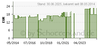 Preistrend fr GREEN OIL Kapseln (06328954)