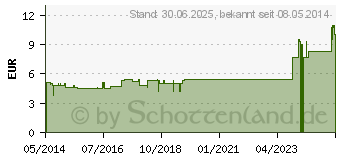 Preistrend fr GNAPHAGIN N Injektionslsung (06329333)