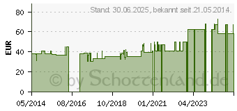Preistrend fr GNAPHAGIN N Injektionslsung (06329356)