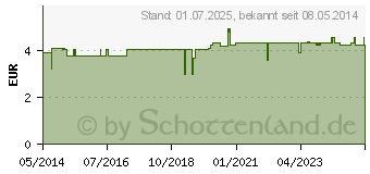 Preistrend fr MEHRFACH KOMPRESSE 12x29 cm KDA (06331169)