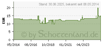 Preistrend fr MICROLET Lanzetten farbig (06331181)