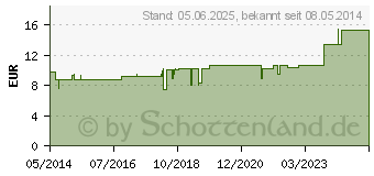 Preistrend fr HANOSABAL flssig (06331382)