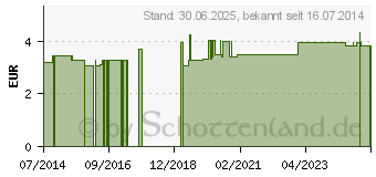 Preistrend fr KALZIUM GEL fr Ngel TITANIA (06331672)