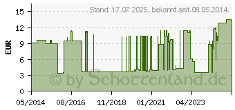 Preistrend fr WUNDVERBAND steril YPSIPOR 10x10 cm (06337025)