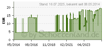 Preistrend fr WUNDVERBAND steril YPSIPOR 10x15 cm (06337031)