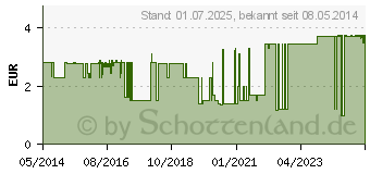 Preistrend fr MICROPORE Vliespfl.1,25 cmx5 m m.Abr.1530NP-0SD (06337930)