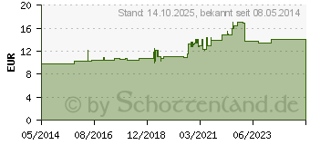 Preistrend fr ASKINA Elast Fine Binde 4 cmx4 m lose (06338639)