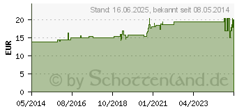 Preistrend fr ASKINA Elast Fine Binde 10 cmx4 m lose (06338668)