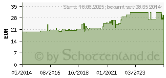 Preistrend fr ASKINA Elast Fine Binde 12 cmx4 m lose (06338674)