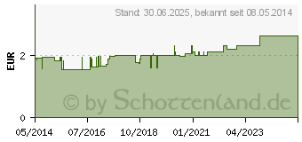 Preistrend fr GOTHAPLAST Cornmed Hhneraugenpflaster 2x6 cm (06339722)