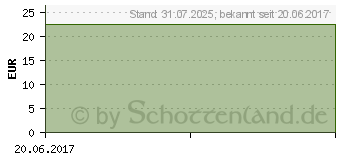 Preistrend fr 1 M-Kaliumchlorid Lsg.7,46% DELTAMEDICA Plastikamp (06340518)