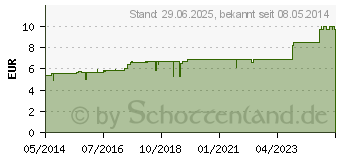 Preistrend fr SPENGLERSAN Kolloid E (06340843)