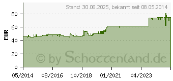 Preistrend fr ZINKOROTAT POS magensaftresistente Tabletten (06340926)