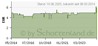 Preistrend fr ADICLAIR Salbe (06341759)