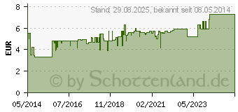 Preistrend fr CORNEREGEL Fluid Augentropfen (06343617)