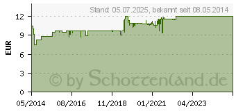 Preistrend fr CORNEREGEL Fluid Augentropfen (06343623)