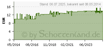 Preistrend fr RWO Sport-Gel (06343675)