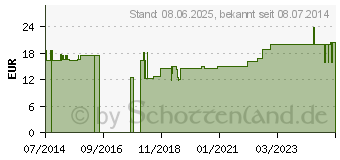 Preistrend fr INTRAPUR Lipid Neonat I.V 1,2 m (06344278)