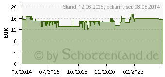 Preistrend fr TIROLER NUSSL orig.Sonnenmilch wasserf.LSF 20 (06347495)