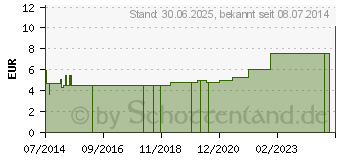 Preistrend fr ZELLSTOFF VLIES Kompressen unste.10 cmx10 m Rolle (06347673)