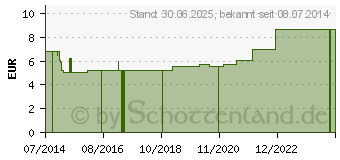 Preistrend fr ZELLSTOFF MULLKOMPRESSEN 10 cmx10 m unste.gerollt (06347696)