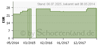 Preistrend fr RETROPLEX HE Nr.120 Tropfen (06410727)