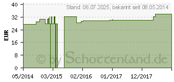 Preistrend fr RETROPLEX AI HS Nr.211 Tropfen (06410934)