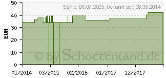 Preistrend fr RETROPLEX DY HS Nr.230 Tropfen (06410963)