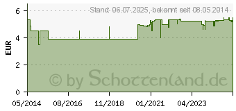 Preistrend fr RITEX Hydro sensitiv Gel (06411075)