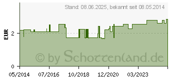 Preistrend fr INTRAFIX Primeline Stan.f.Schwer.230 cm schw.Sch. (06411170)