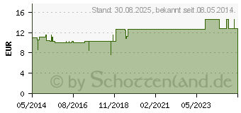 Preistrend fr CLIPAIR Nasendilatator (06411649)