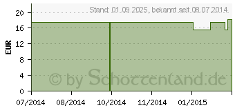 Preistrend fr BITTERSTOFF GPH Pulver (06413967)